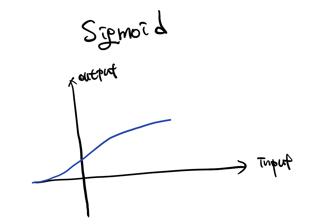 sigmoid function